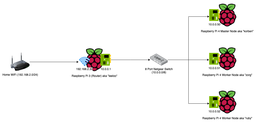 Building A Raspberry Pi Kubernetes Cluster