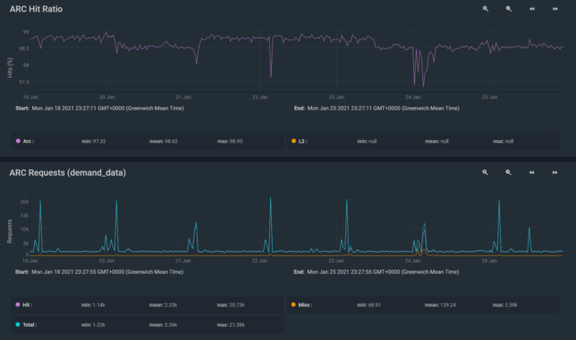 ZFS ARC hit ratio with ARC requests chart.