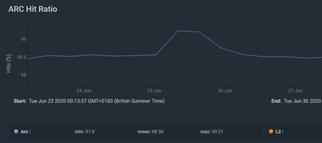 ZFS ARC hit ratio above 99%